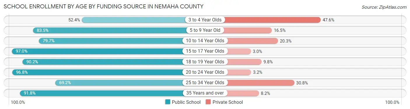 School Enrollment by Age by Funding Source in Nemaha County