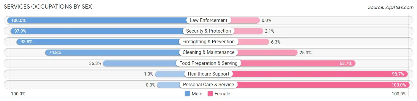 Services Occupations by Sex in Nemaha County