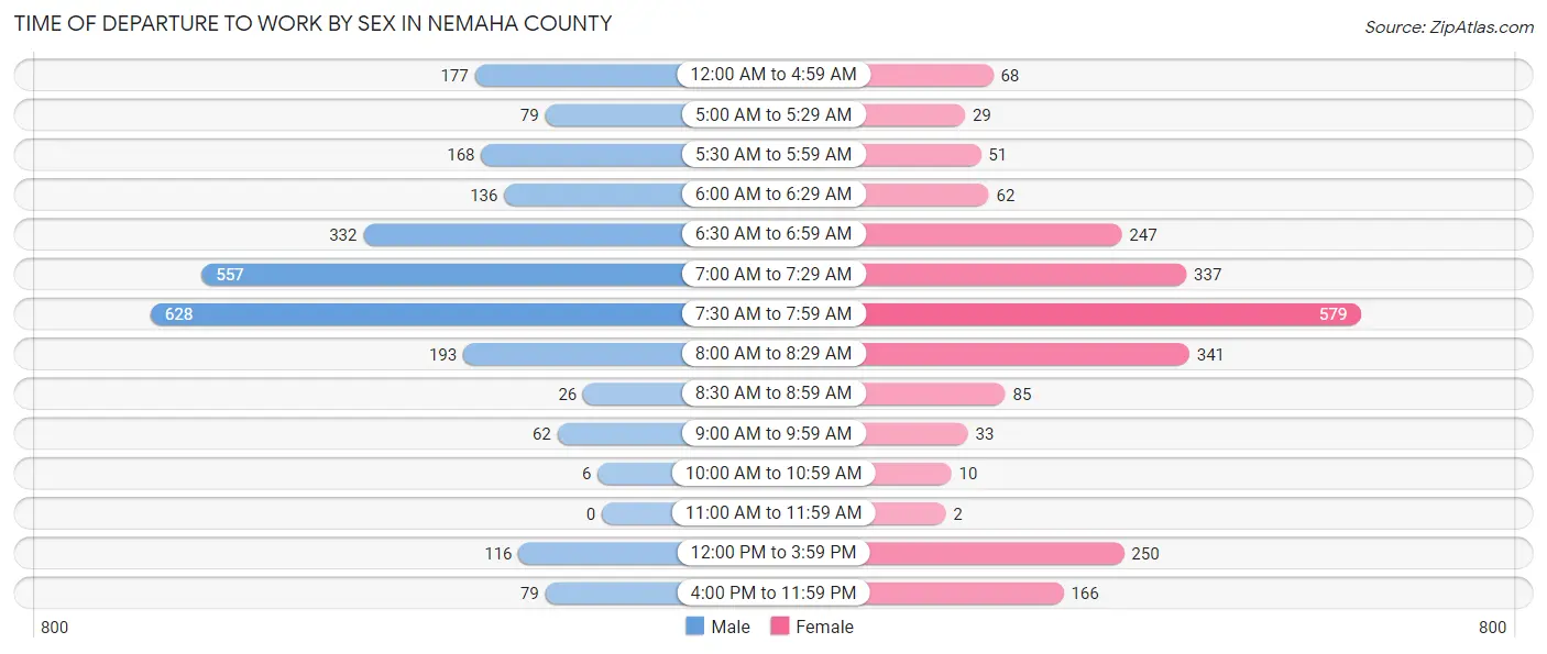 Time of Departure to Work by Sex in Nemaha County