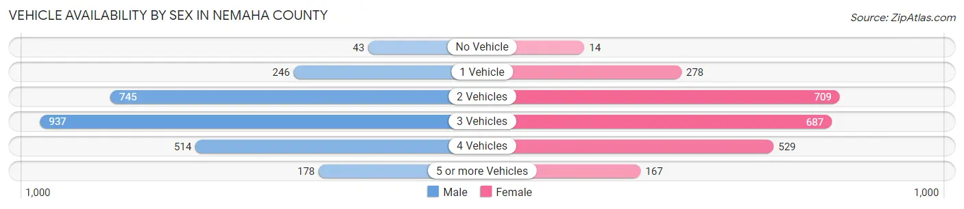 Vehicle Availability by Sex in Nemaha County