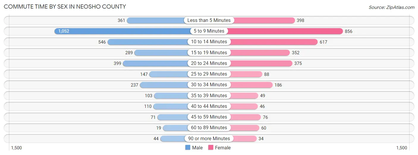Commute Time by Sex in Neosho County