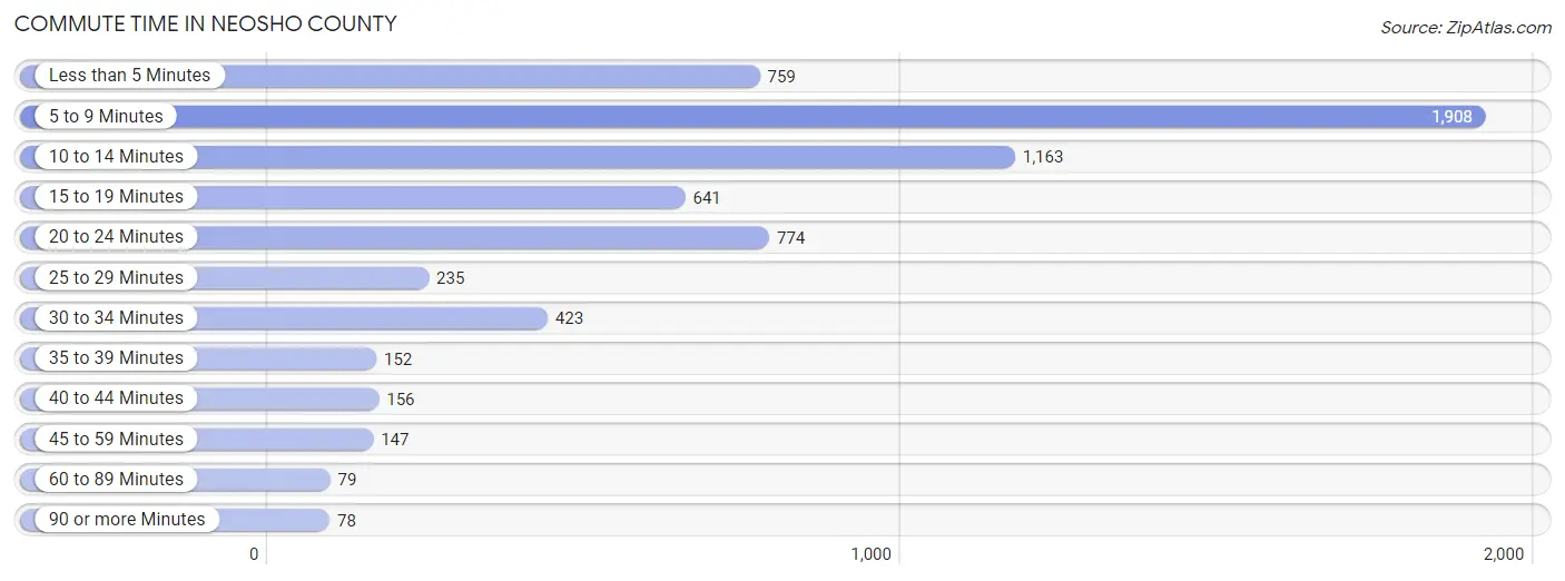 Commute Time in Neosho County