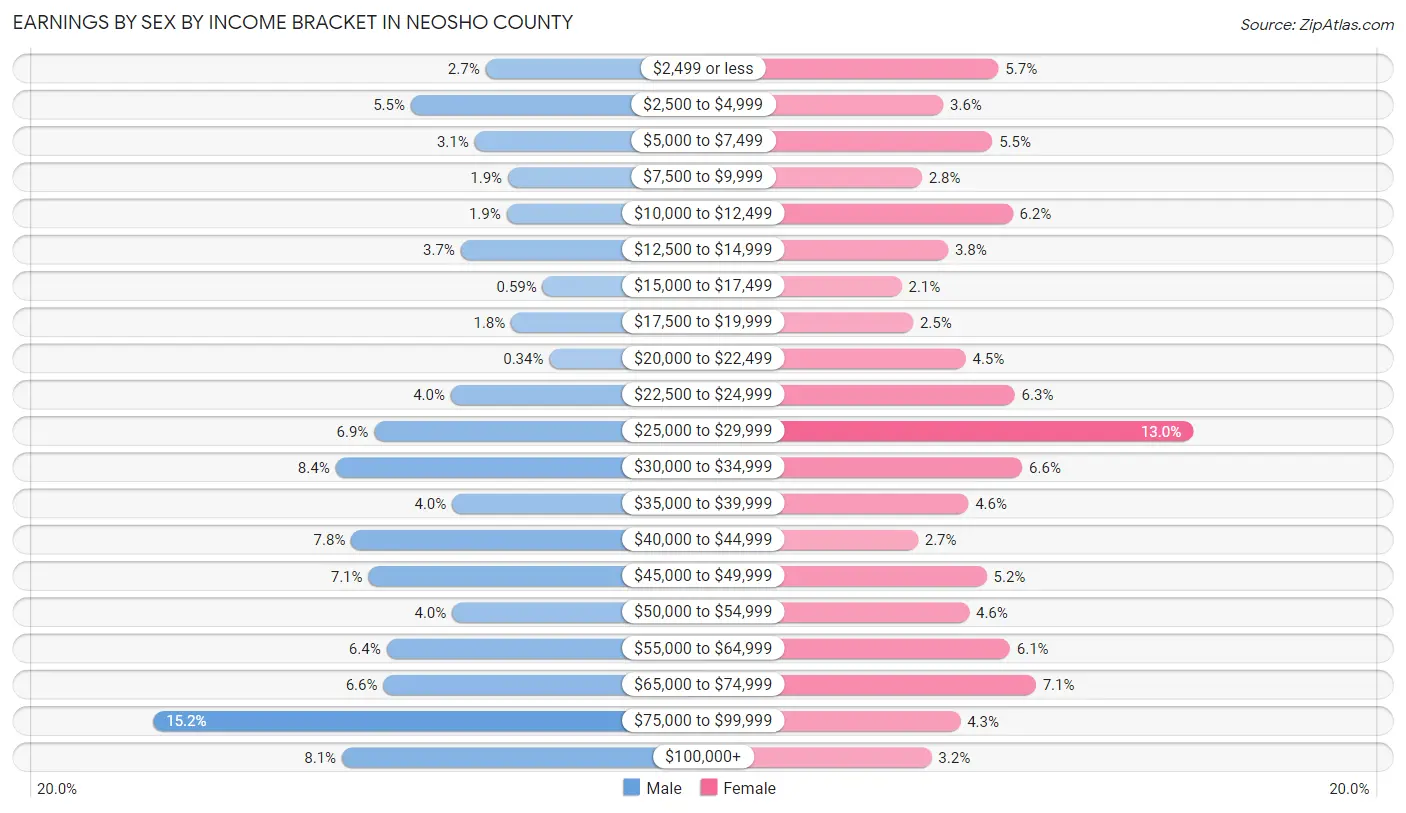Earnings by Sex by Income Bracket in Neosho County