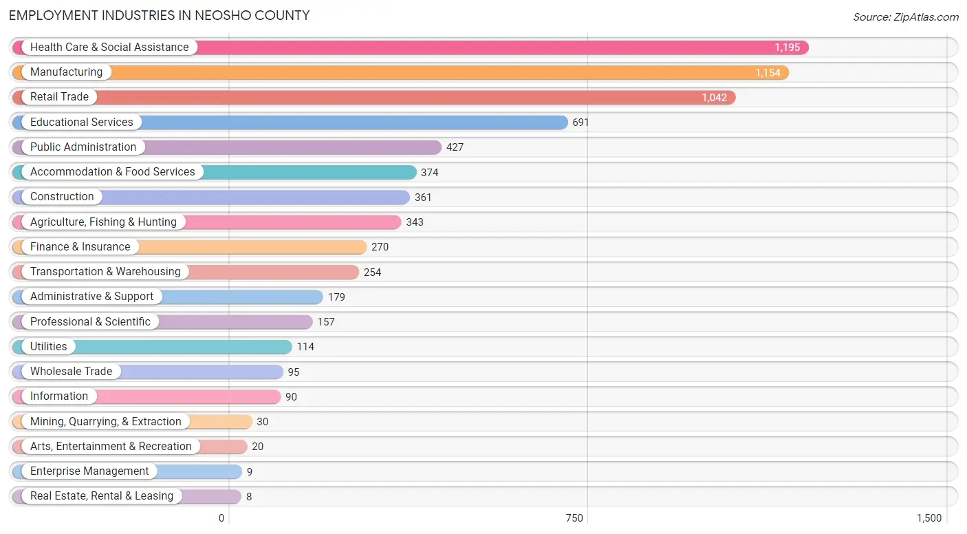 Employment Industries in Neosho County