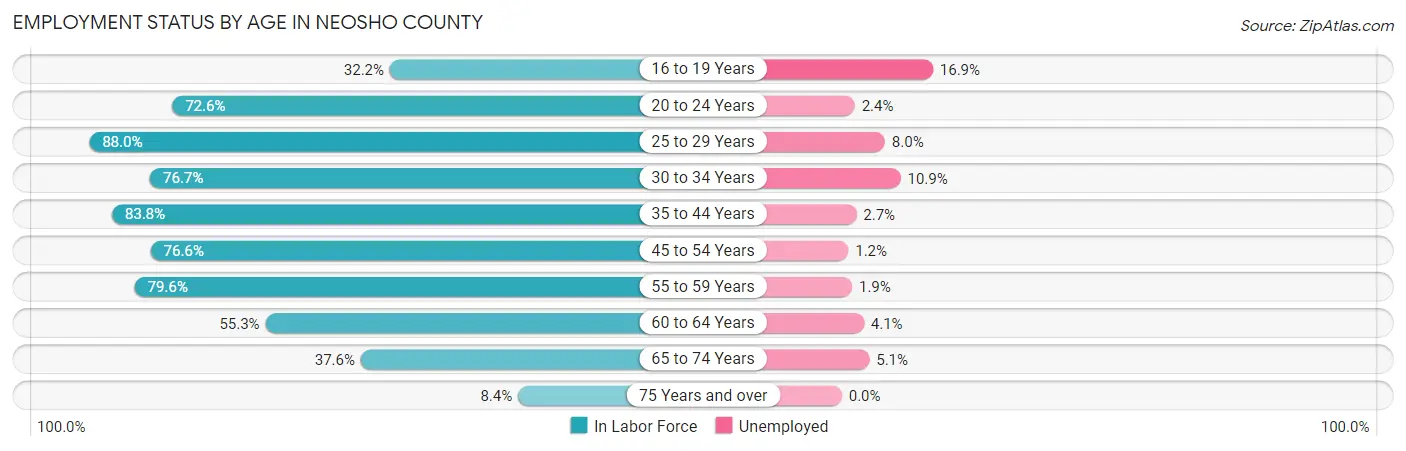 Employment Status by Age in Neosho County