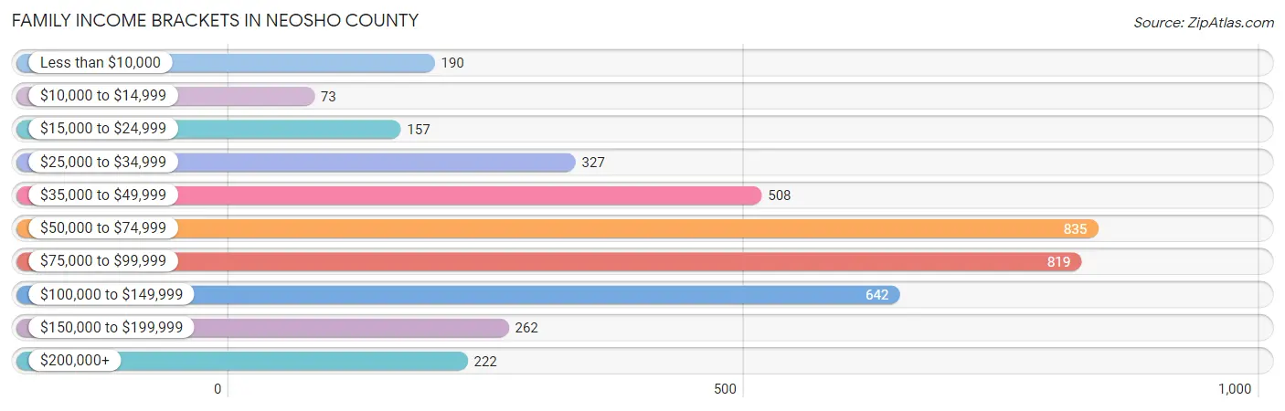 Family Income Brackets in Neosho County