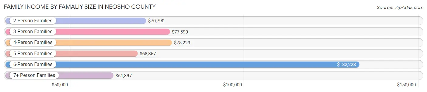 Family Income by Famaliy Size in Neosho County