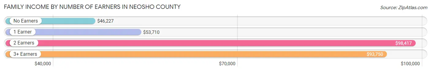 Family Income by Number of Earners in Neosho County