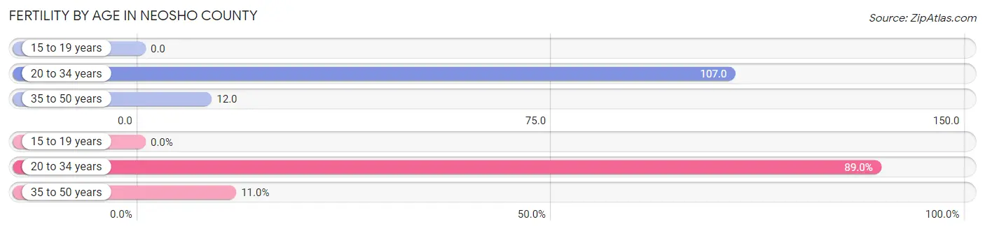 Female Fertility by Age in Neosho County