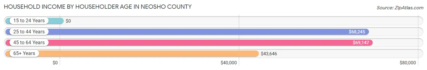 Household Income by Householder Age in Neosho County