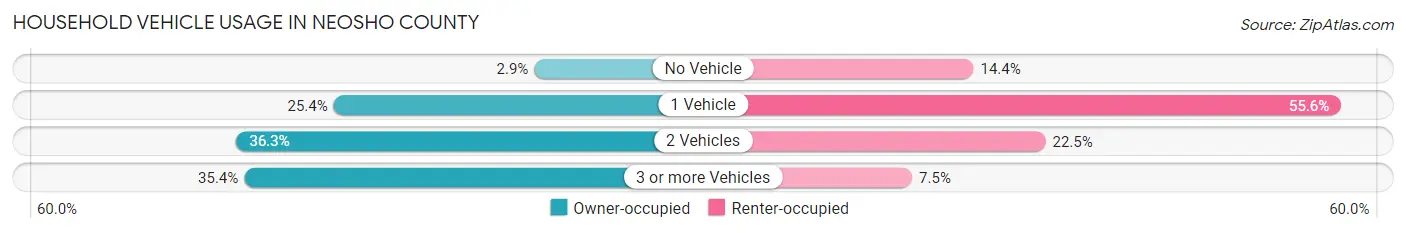 Household Vehicle Usage in Neosho County