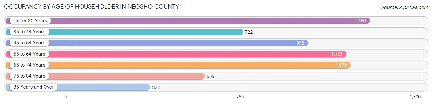 Occupancy by Age of Householder in Neosho County