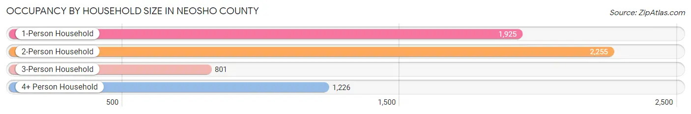 Occupancy by Household Size in Neosho County
