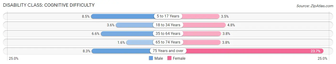 Disability in Ness County: <span>Cognitive Difficulty</span>