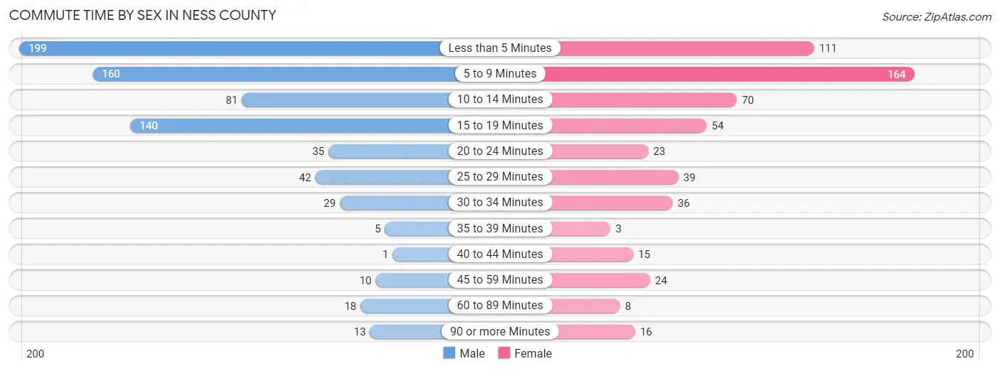 Commute Time by Sex in Ness County