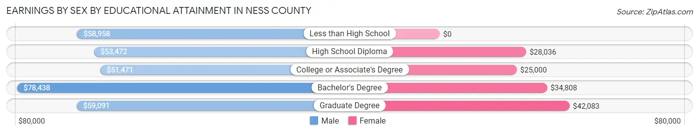 Earnings by Sex by Educational Attainment in Ness County