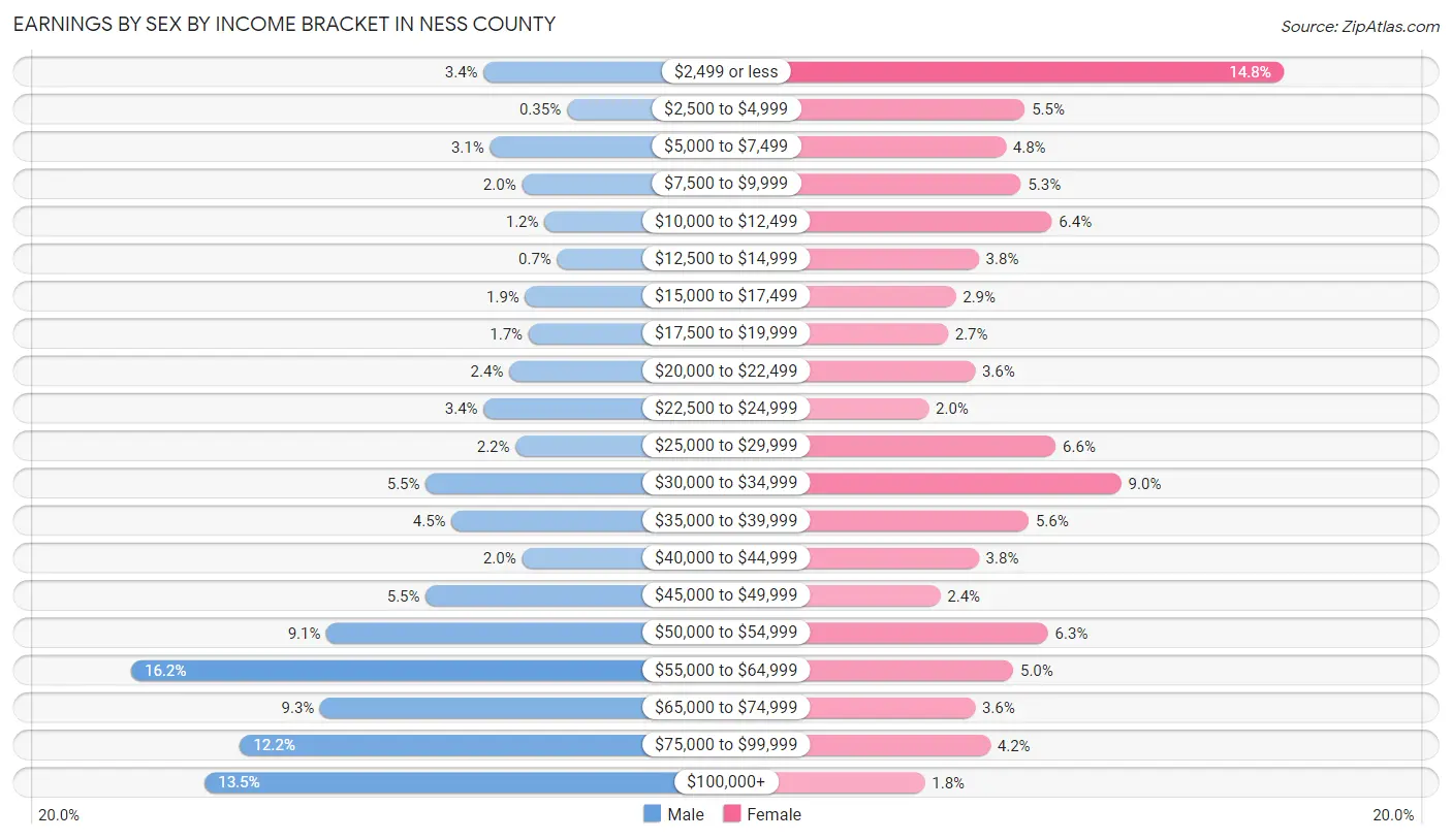 Earnings by Sex by Income Bracket in Ness County