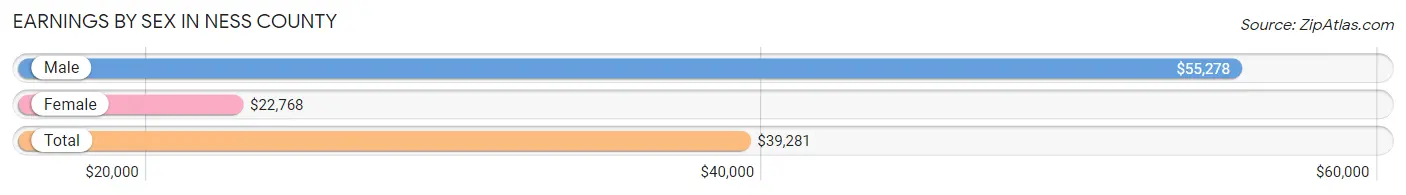 Earnings by Sex in Ness County