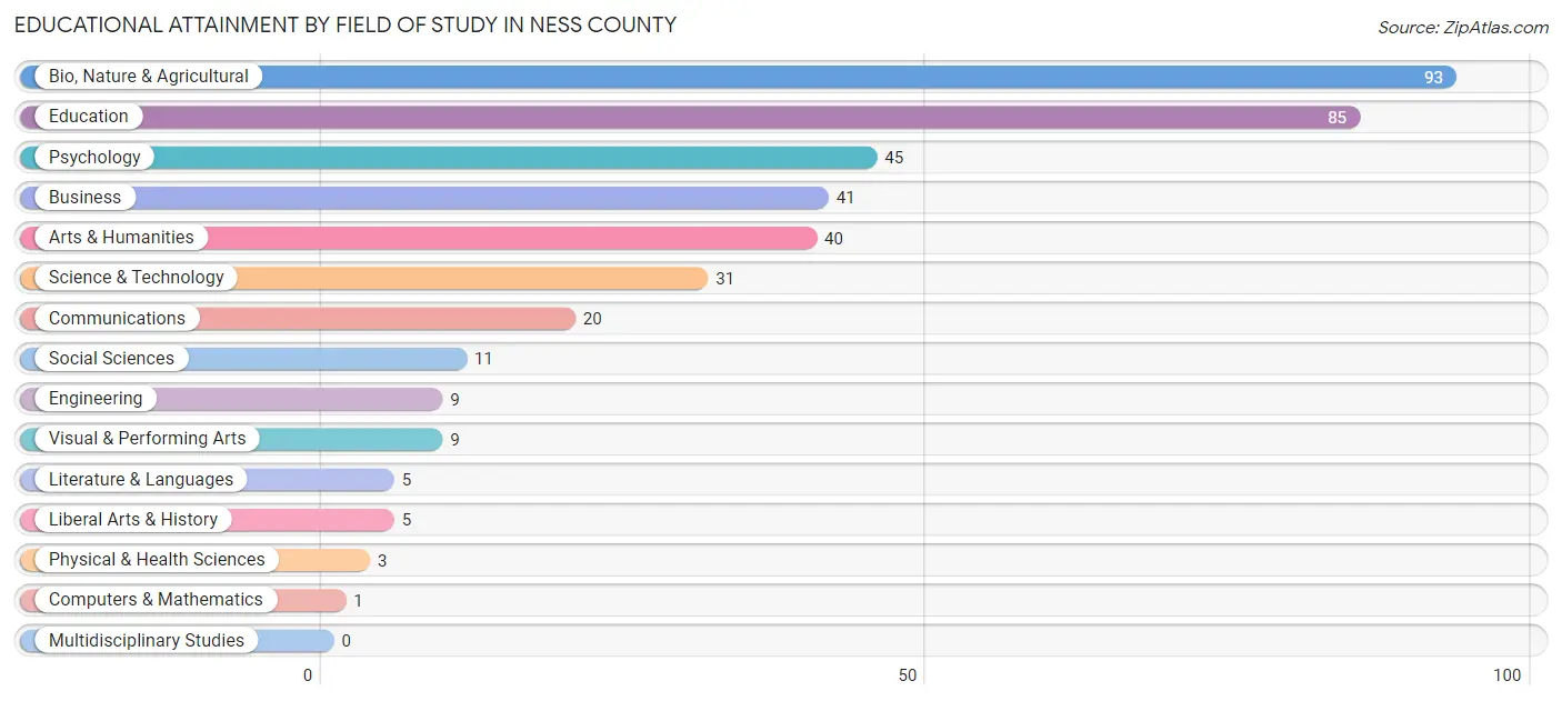 Educational Attainment by Field of Study in Ness County