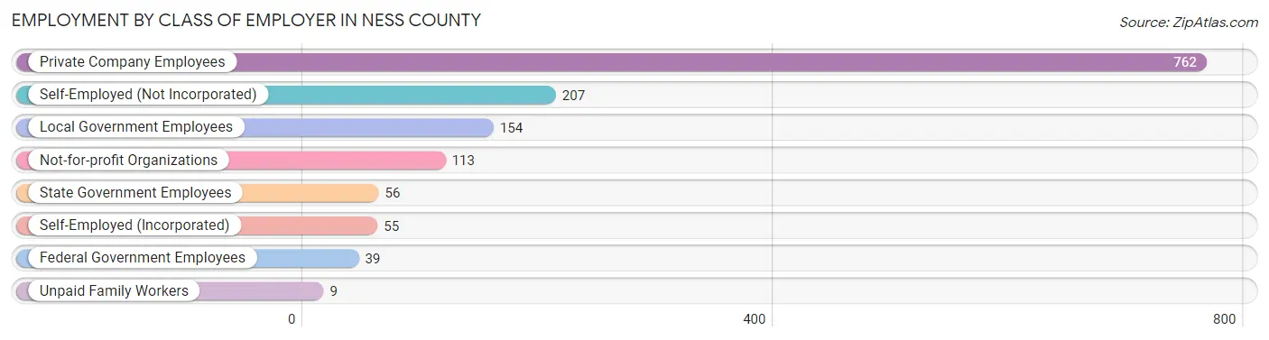 Employment by Class of Employer in Ness County