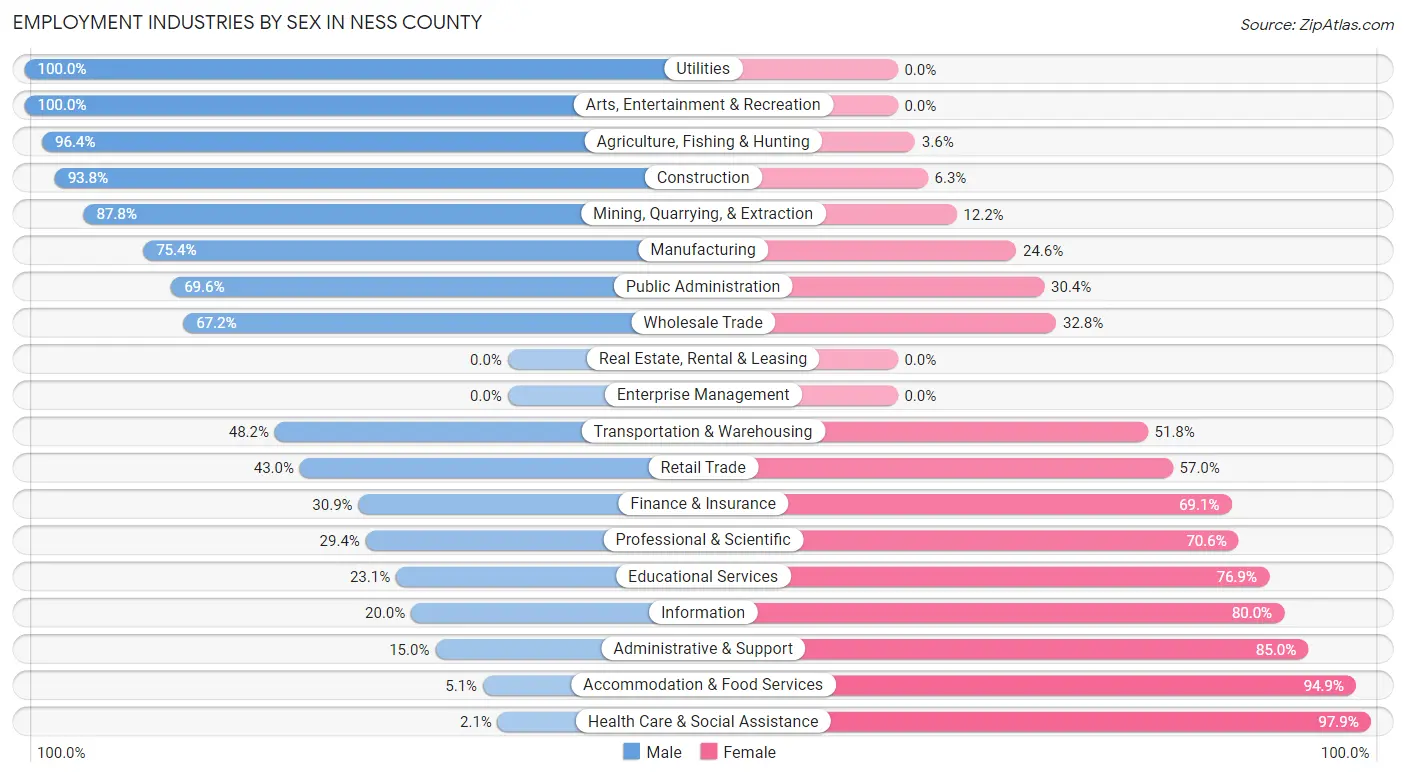 Employment Industries by Sex in Ness County