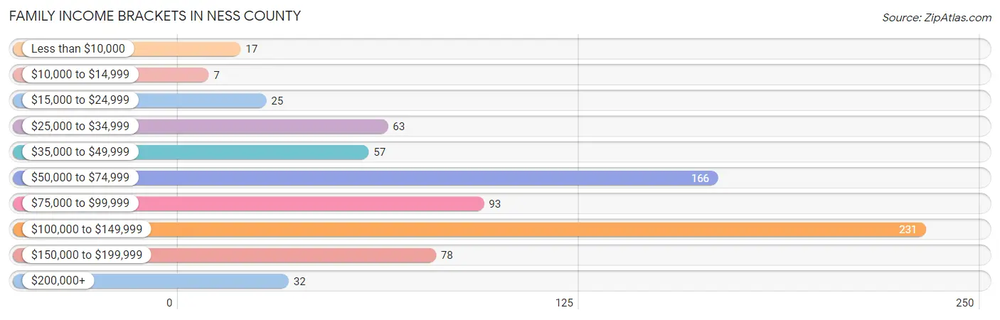 Family Income Brackets in Ness County
