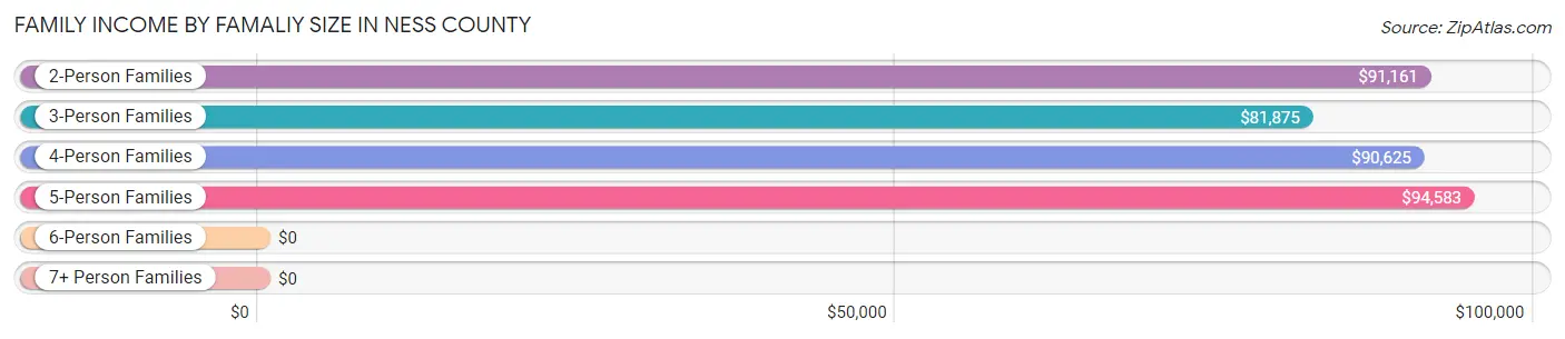 Family Income by Famaliy Size in Ness County