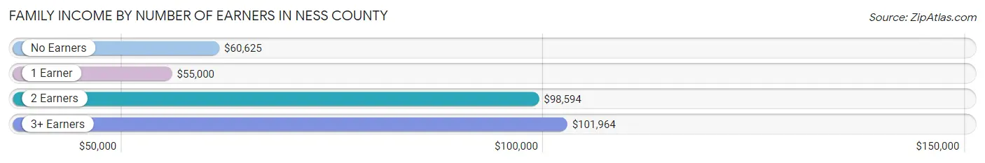 Family Income by Number of Earners in Ness County