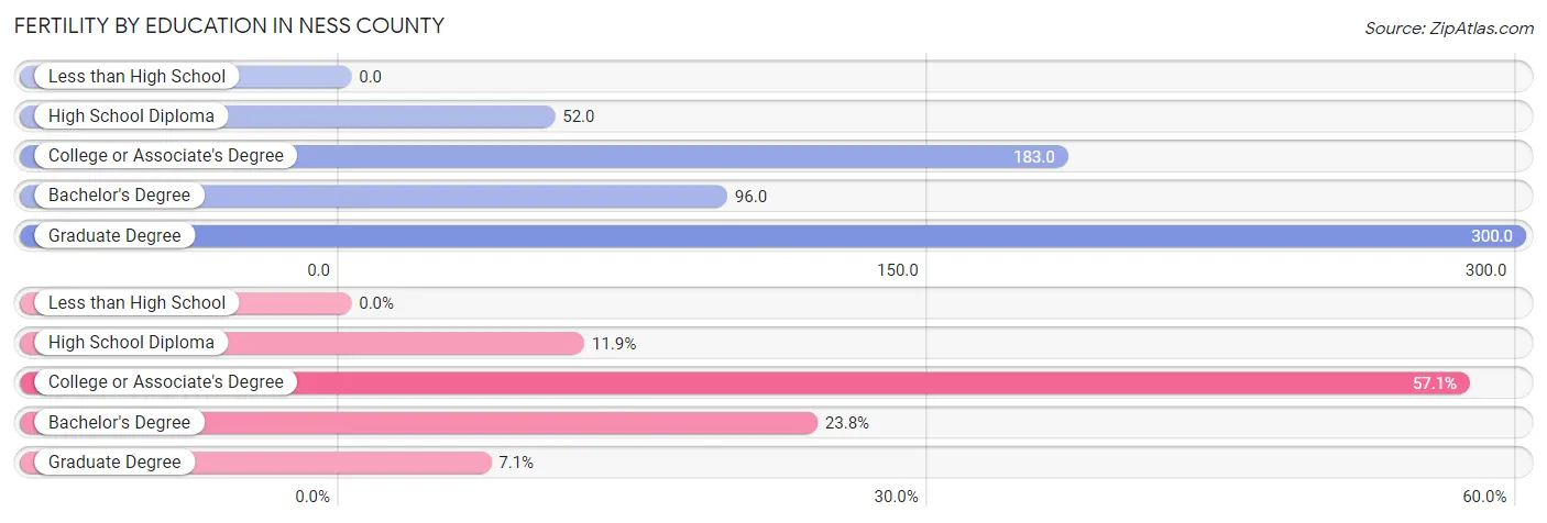 Female Fertility by Education Attainment in Ness County