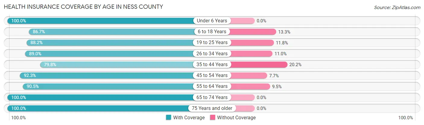 Health Insurance Coverage by Age in Ness County