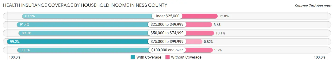 Health Insurance Coverage by Household Income in Ness County