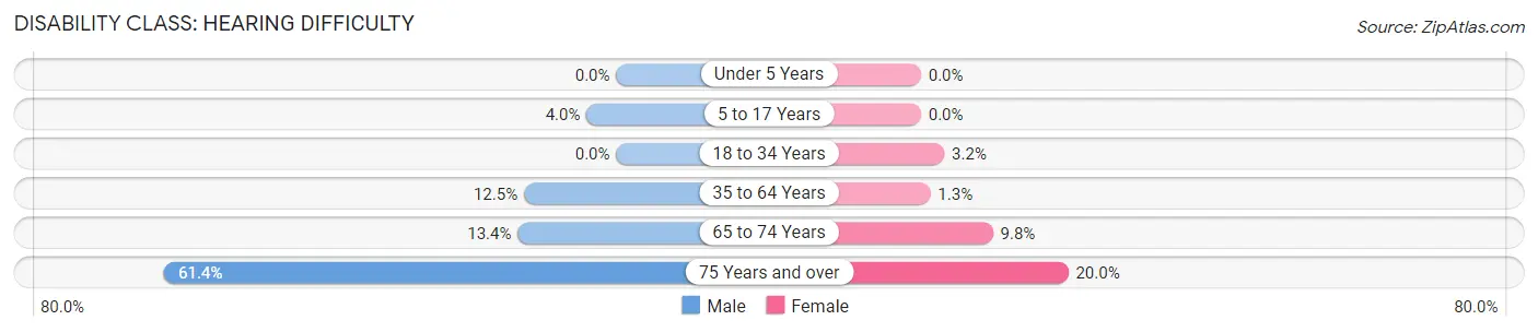 Disability in Ness County: <span>Hearing Difficulty</span>