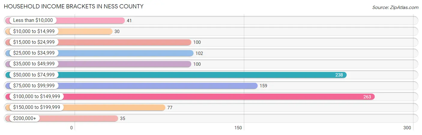 Household Income Brackets in Ness County