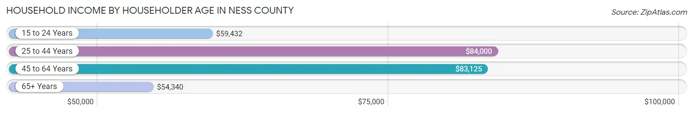 Household Income by Householder Age in Ness County
