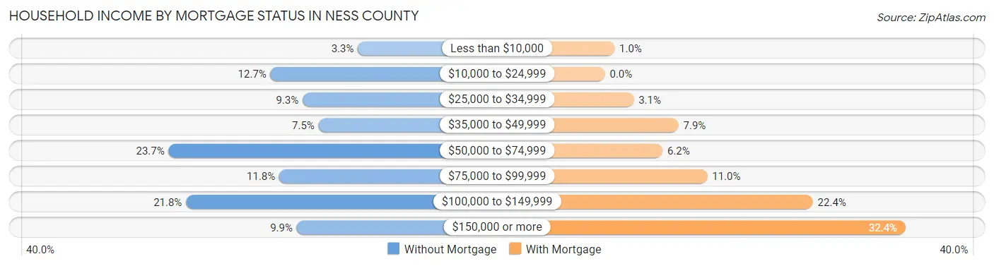 Household Income by Mortgage Status in Ness County