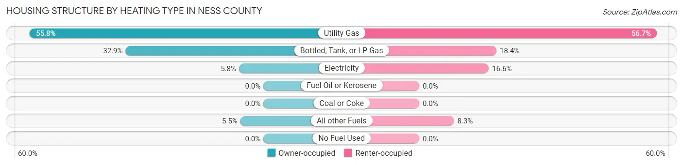 Housing Structure by Heating Type in Ness County