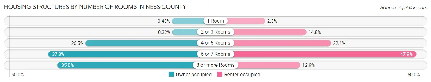Housing Structures by Number of Rooms in Ness County