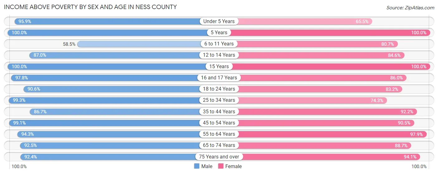 Income Above Poverty by Sex and Age in Ness County