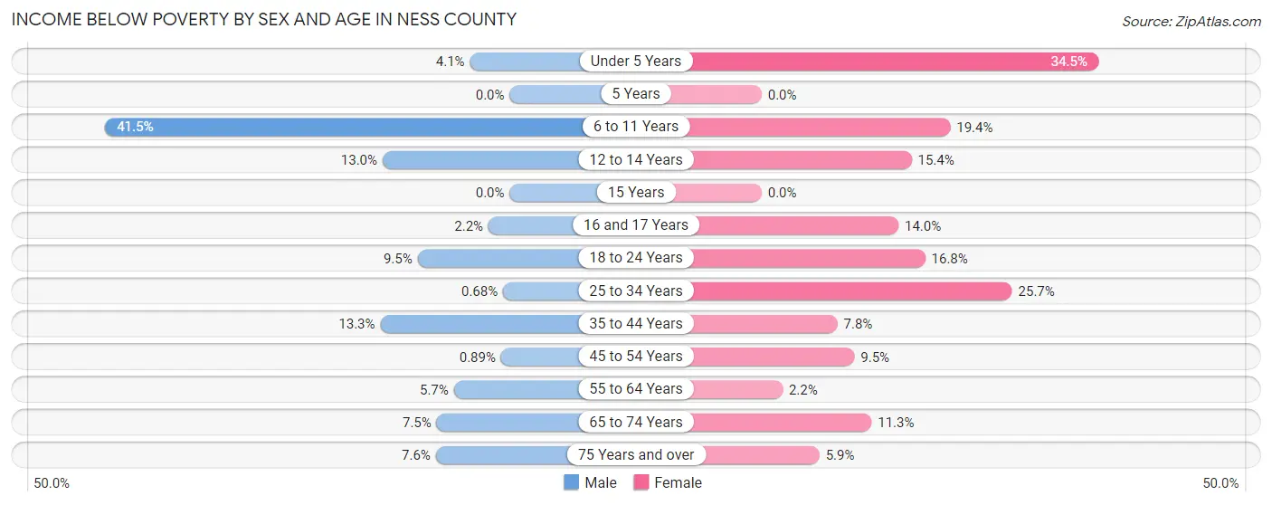 Income Below Poverty by Sex and Age in Ness County