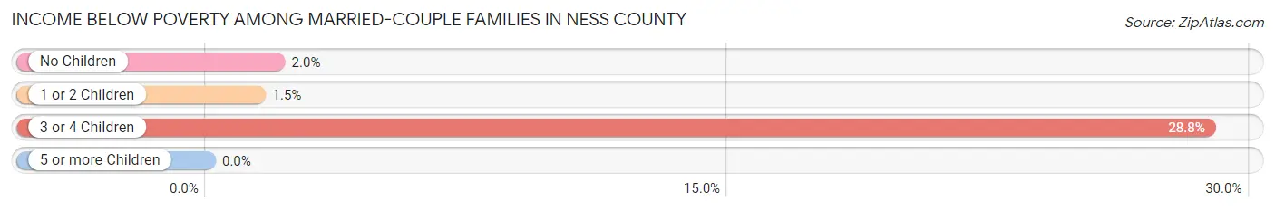 Income Below Poverty Among Married-Couple Families in Ness County