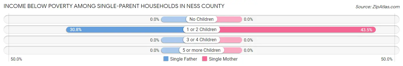 Income Below Poverty Among Single-Parent Households in Ness County