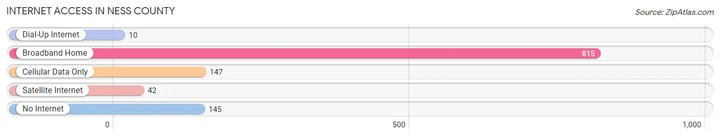 Internet Access in Ness County