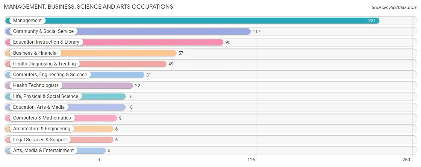 Management, Business, Science and Arts Occupations in Ness County