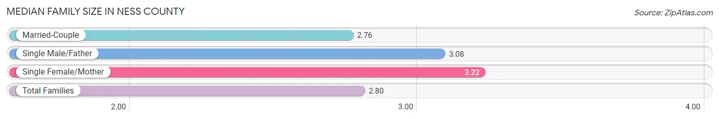 Median Family Size in Ness County