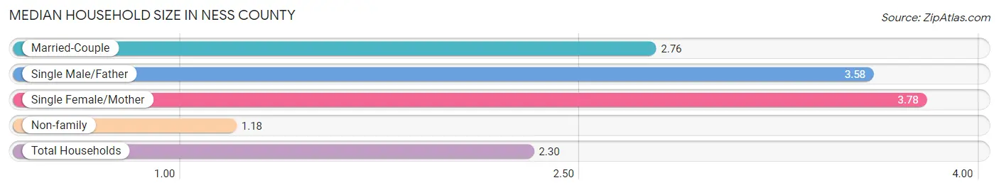 Median Household Size in Ness County
