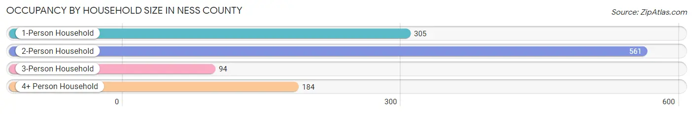 Occupancy by Household Size in Ness County
