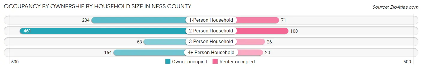 Occupancy by Ownership by Household Size in Ness County