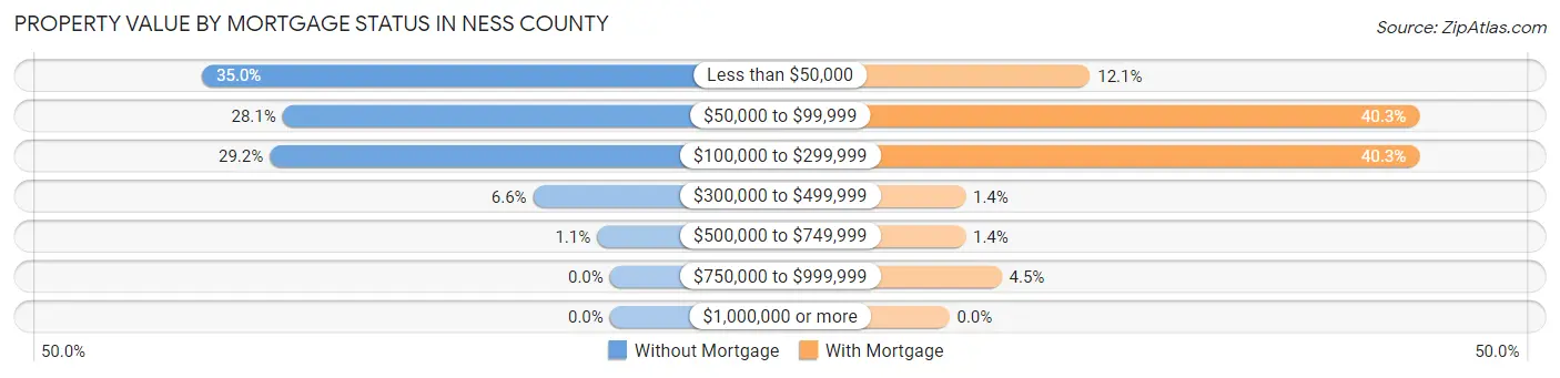 Property Value by Mortgage Status in Ness County