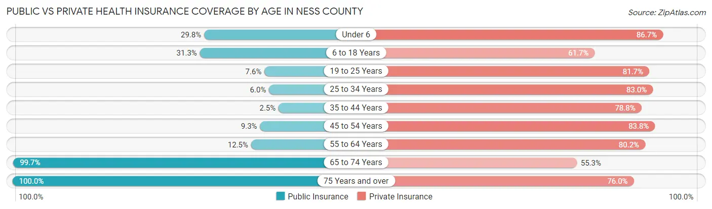 Public vs Private Health Insurance Coverage by Age in Ness County