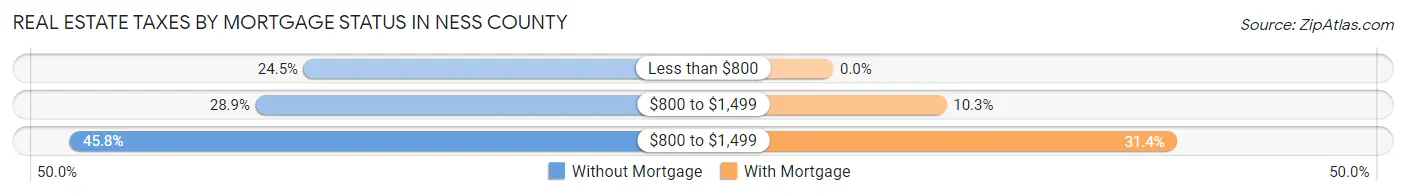 Real Estate Taxes by Mortgage Status in Ness County